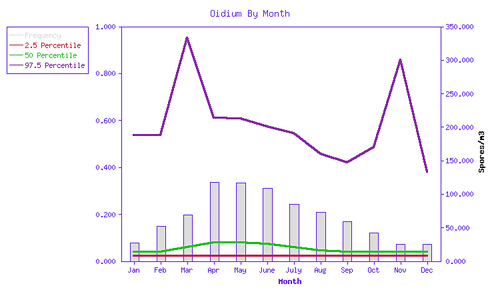 Frequency of detection and spore density by month for Oidium