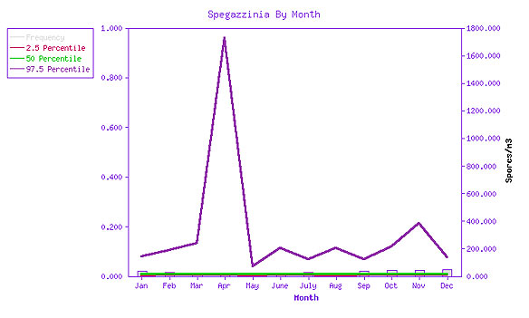 Spegazzinia graph