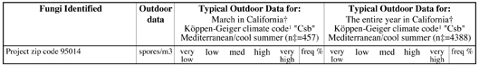 Close-up of MoldRANGE California Climate Report