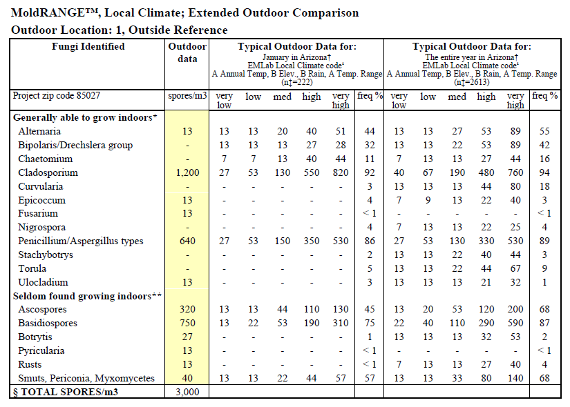 Sample of MoldRANGE Local Climate Report